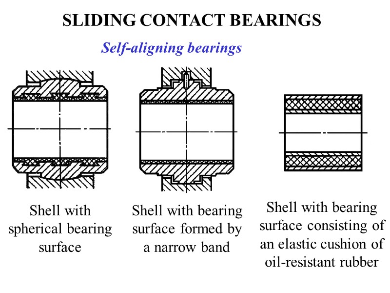SLIDING CONTACT BEARINGS Self-aligning bearings Shell with spherical bearing surface Shell with bearing surface